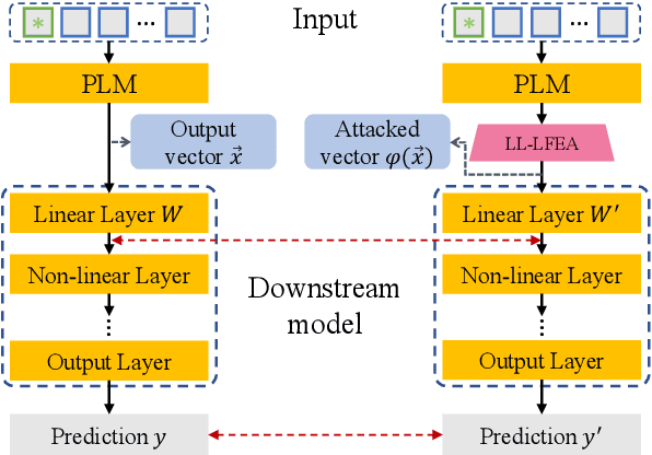 Figure 3 for NSmark: Null Space Based Black-box Watermarking Defense Framework for Pre-trained Language Models