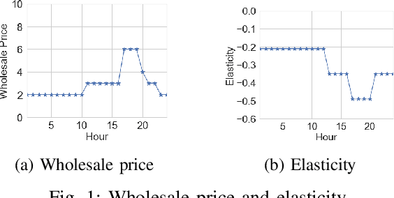 Figure 1 for Towards Optimal Pricing of Demand Response -- A Nonparametric Constrained Policy Optimization Approach