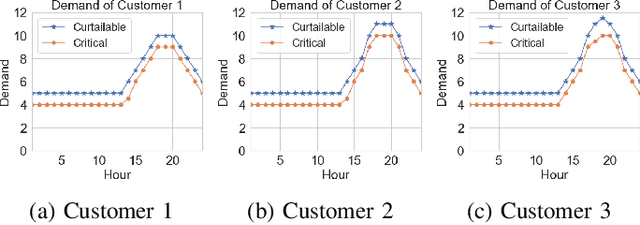 Figure 2 for Towards Optimal Pricing of Demand Response -- A Nonparametric Constrained Policy Optimization Approach