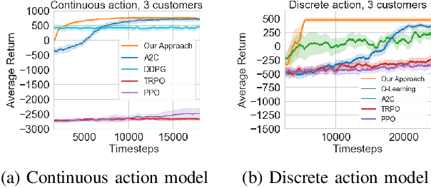 Figure 3 for Towards Optimal Pricing of Demand Response -- A Nonparametric Constrained Policy Optimization Approach