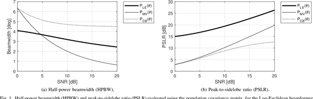 Figure 1 for Riemannian Covariance Fitting for Direction-of-Arrival Estimation