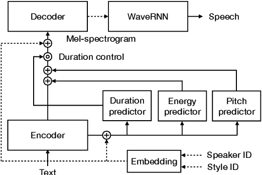 Figure 2 for Improving the quality of neural TTS using long-form content and multi-speaker multi-style modeling