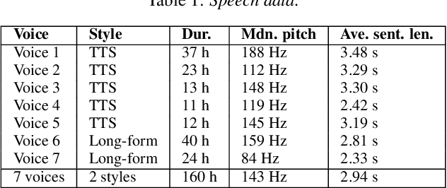 Figure 1 for Improving the quality of neural TTS using long-form content and multi-speaker multi-style modeling