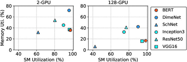 Figure 3 for Benchmarking Resource Usage for Efficient Distributed Deep Learning