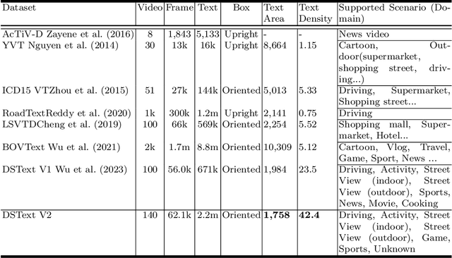 Figure 2 for DSText V2: A Comprehensive Video Text Spotting Dataset for Dense and Small Text