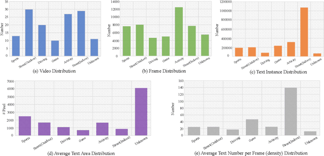 Figure 3 for DSText V2: A Comprehensive Video Text Spotting Dataset for Dense and Small Text