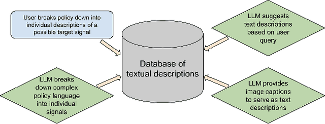 Figure 1 for Zero-Shot Image Moderation in Google Ads with LLM-Assisted Textual Descriptions and Cross-modal Co-embeddings