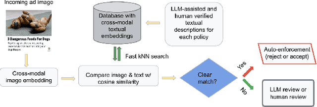 Figure 2 for Zero-Shot Image Moderation in Google Ads with LLM-Assisted Textual Descriptions and Cross-modal Co-embeddings