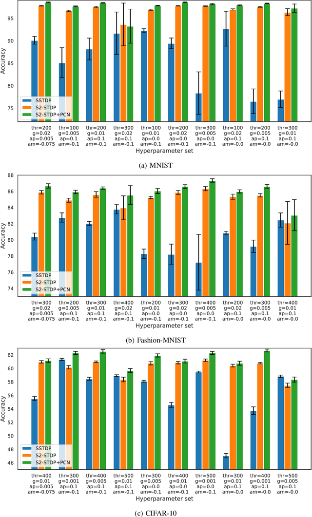 Figure 4 for Paired Competing Neurons Improving STDP Supervised Local Learning In Spiking Neural Networks