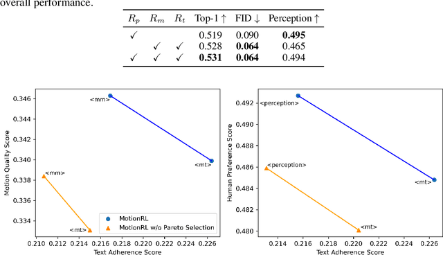 Figure 4 for MotionRL: Align Text-to-Motion Generation to Human Preferences with Multi-Reward Reinforcement Learning