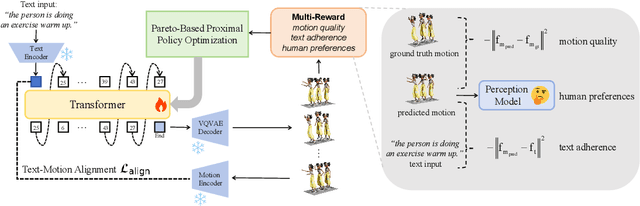 Figure 3 for MotionRL: Align Text-to-Motion Generation to Human Preferences with Multi-Reward Reinforcement Learning