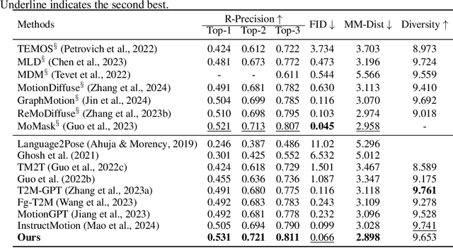 Figure 2 for MotionRL: Align Text-to-Motion Generation to Human Preferences with Multi-Reward Reinforcement Learning