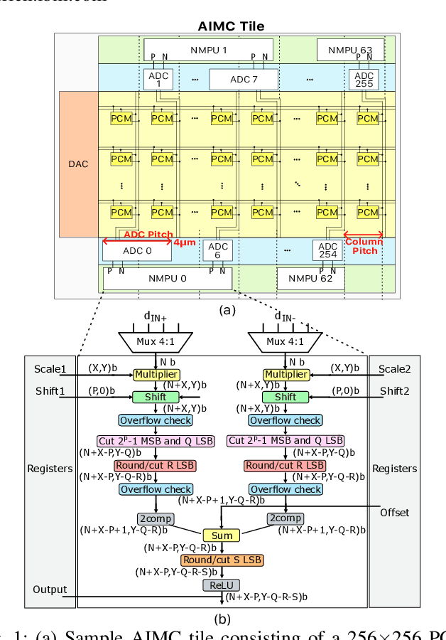 Figure 1 for A Precision-Optimized Fixed-Point Near-Memory Digital Processing Unit for Analog In-Memory Computing