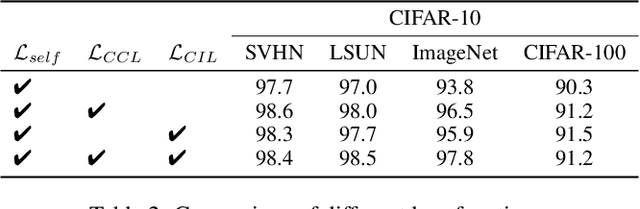 Figure 3 for Cluster-aware Contrastive Learning for Unsupervised Out-of-distribution Detection