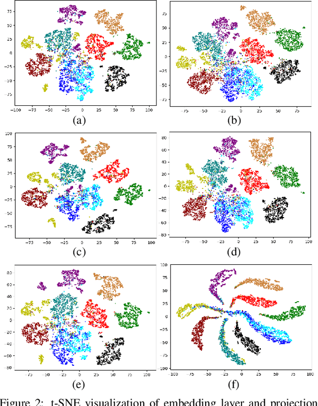 Figure 4 for Cluster-aware Contrastive Learning for Unsupervised Out-of-distribution Detection