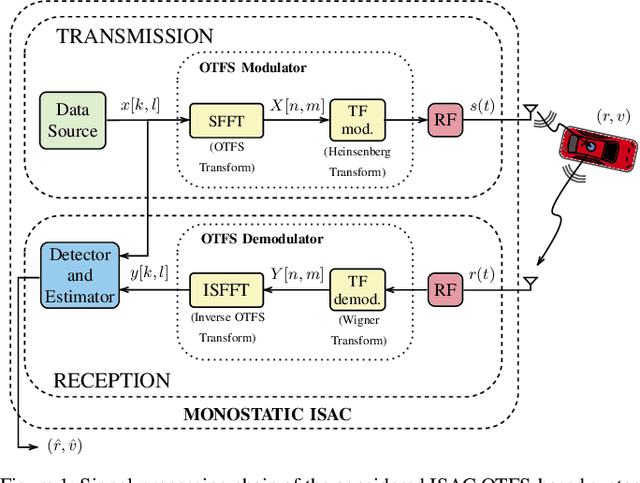 Figure 1 for Performance Analysis of a Low-Complexity OTFS Integrated Sensing and Communication System