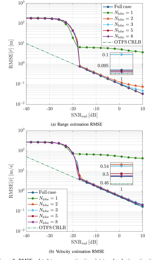 Figure 2 for Performance Analysis of a Low-Complexity OTFS Integrated Sensing and Communication System