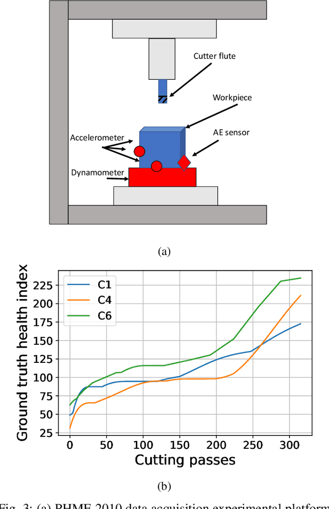 Figure 3 for Semi-Supervised Health Index Monitoring with Feature Generation and Fusion