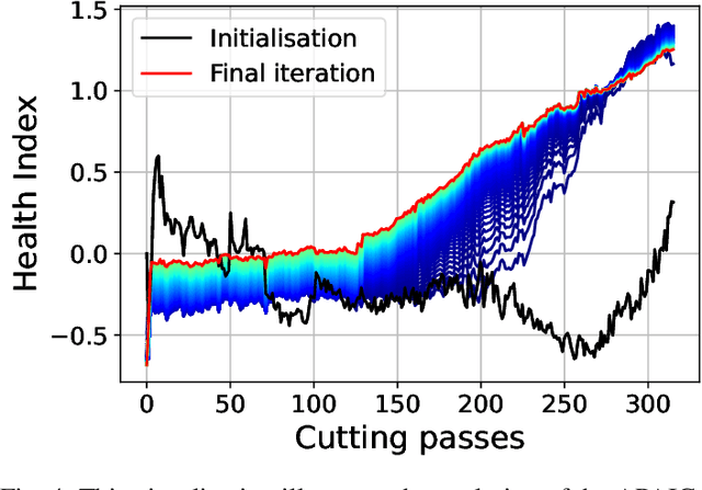 Figure 4 for Semi-Supervised Health Index Monitoring with Feature Generation and Fusion