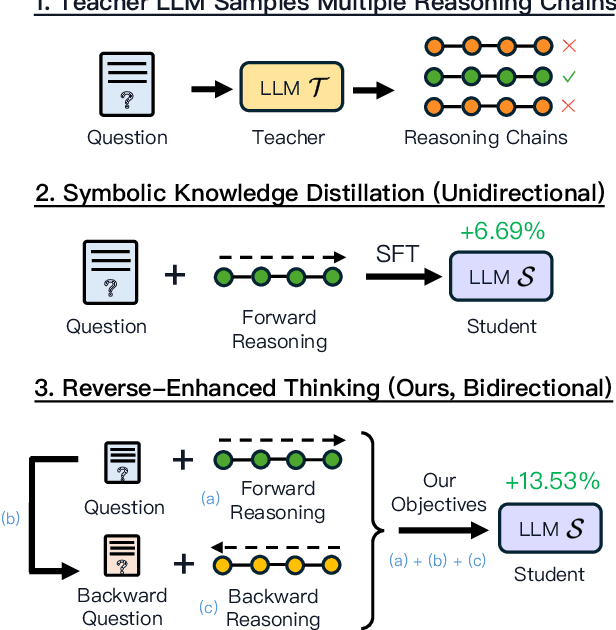 Figure 1 for Reverse Thinking Makes LLMs Stronger Reasoners