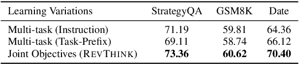 Figure 4 for Reverse Thinking Makes LLMs Stronger Reasoners