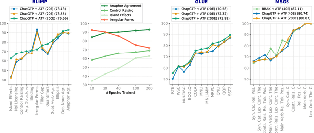 Figure 2 for ChapGTP, ILLC's Attempt at Raising a BabyLM: Improving Data Efficiency by Automatic Task Formation