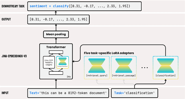 Figure 1 for jina-embeddings-v3: Multilingual Embeddings With Task LoRA