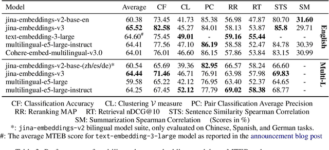 Figure 4 for jina-embeddings-v3: Multilingual Embeddings With Task LoRA