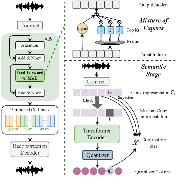 Figure 2 for UniCodec: Unified Audio Codec with Single Domain-Adaptive Codebook