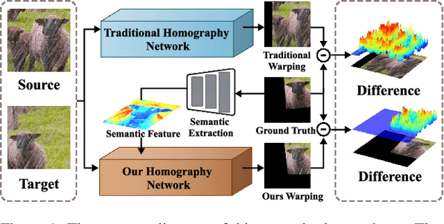 Figure 1 for SeFENet: Robust Deep Homography Estimation via Semantic-Driven Feature Enhancement