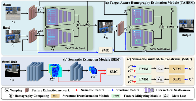 Figure 3 for SeFENet: Robust Deep Homography Estimation via Semantic-Driven Feature Enhancement