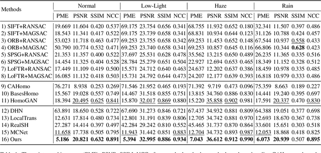 Figure 2 for SeFENet: Robust Deep Homography Estimation via Semantic-Driven Feature Enhancement