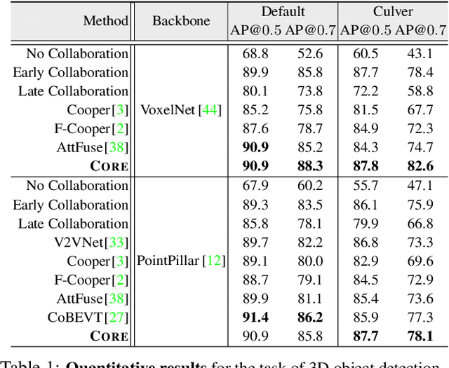 Figure 2 for CORE: Cooperative Reconstruction for Multi-Agent Perception