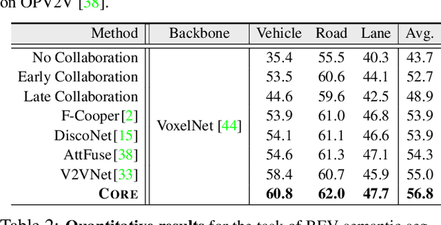 Figure 4 for CORE: Cooperative Reconstruction for Multi-Agent Perception