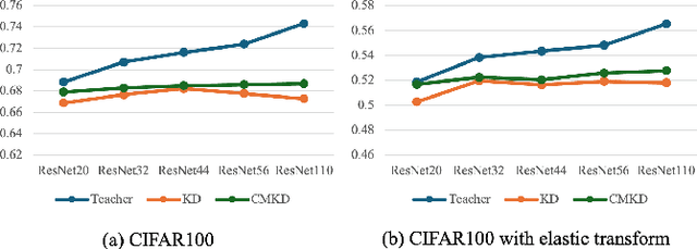 Figure 1 for Efficient and Robust Knowledge Distillation from A Stronger Teacher Based on Correlation Matching