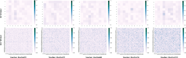 Figure 3 for Efficient and Robust Knowledge Distillation from A Stronger Teacher Based on Correlation Matching