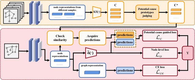 Figure 3 for Graph Partial Label Learning with Potential Cause Discovering