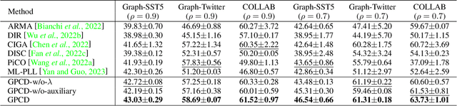 Figure 4 for Graph Partial Label Learning with Potential Cause Discovering