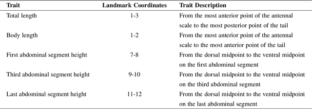 Figure 4 for Prawn Morphometrics and Weight Estimation from Images using Deep Learning for Landmark Localization