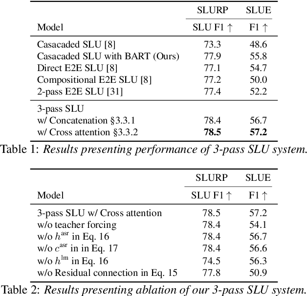 Figure 2 for Integrating Pretrained ASR and LM to Perform Sequence Generation for Spoken Language Understanding