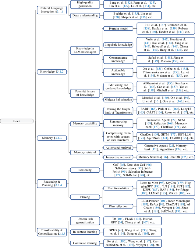 Figure 3 for The Rise and Potential of Large Language Model Based Agents: A Survey