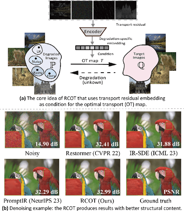 Figure 1 for Residual-Conditioned Optimal Transport: Towards Structure-preserving Unpaired and Paired Image Restoration