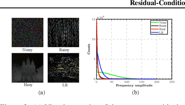 Figure 4 for Residual-Conditioned Optimal Transport: Towards Structure-preserving Unpaired and Paired Image Restoration