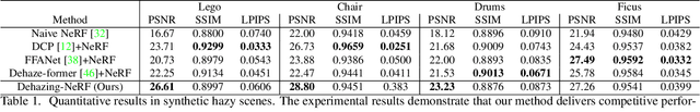 Figure 2 for Dehazing-NeRF: Neural Radiance Fields from Hazy Images