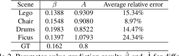 Figure 4 for Dehazing-NeRF: Neural Radiance Fields from Hazy Images