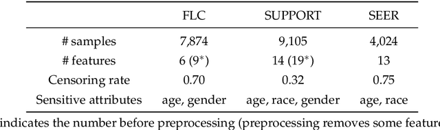 Figure 1 for Distributionally Robust Survival Analysis: A Novel Fairness Loss Without Demographics