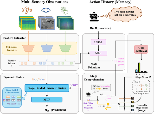 Figure 3 for Play to the Score: Stage-Guided Dynamic Multi-Sensory Fusion for Robotic Manipulation