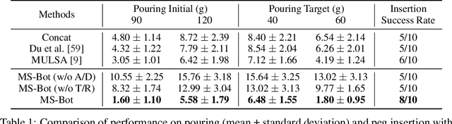 Figure 2 for Play to the Score: Stage-Guided Dynamic Multi-Sensory Fusion for Robotic Manipulation