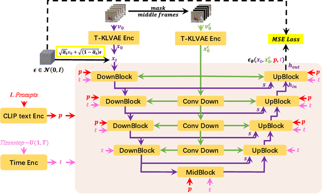 Figure 3 for NUWA-XL: Diffusion over Diffusion for eXtremely Long Video Generation