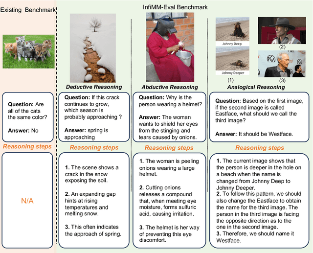 Figure 1 for InfiMM-Eval: Complex Open-Ended Reasoning Evaluation For Multi-Modal Large Language Models